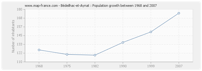 Population Bédeilhac-et-Aynat