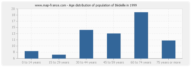 Age distribution of population of Bédeille in 1999