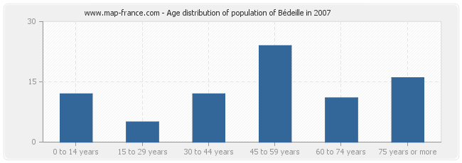 Age distribution of population of Bédeille in 2007