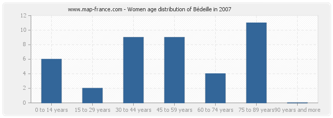 Women age distribution of Bédeille in 2007