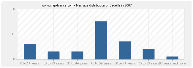 Men age distribution of Bédeille in 2007