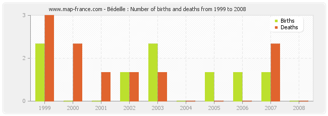 Bédeille : Number of births and deaths from 1999 to 2008