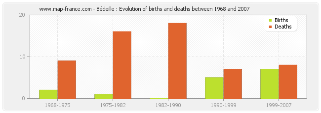 Bédeille : Evolution of births and deaths between 1968 and 2007