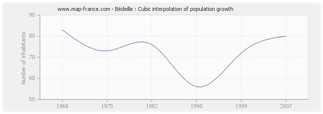 Bédeille : Cubic interpolation of population growth