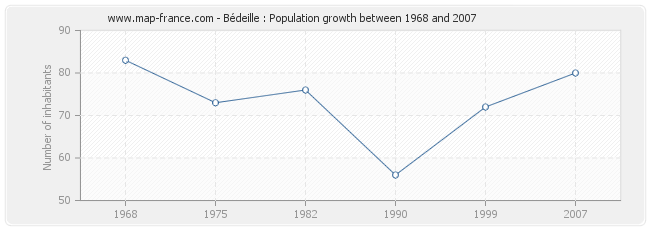 Population Bédeille