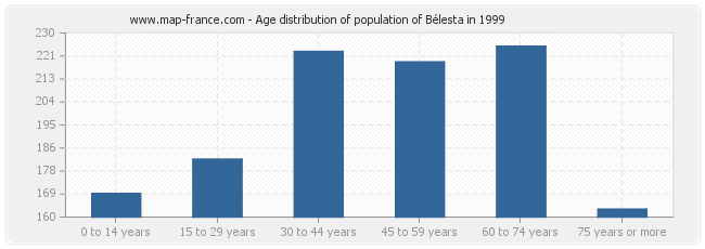 Age distribution of population of Bélesta in 1999