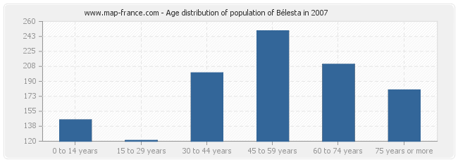 Age distribution of population of Bélesta in 2007