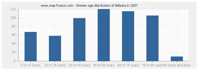 Women age distribution of Bélesta in 2007