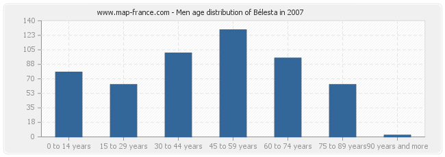 Men age distribution of Bélesta in 2007