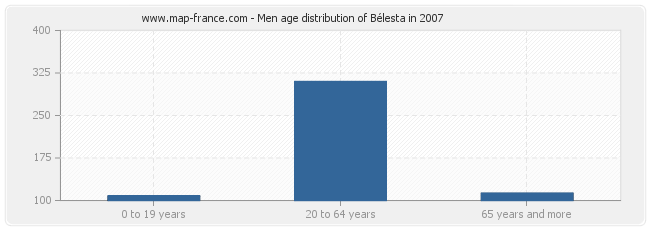 Men age distribution of Bélesta in 2007
