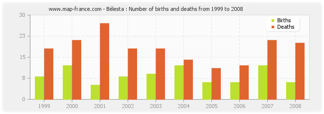 Bélesta : Number of births and deaths from 1999 to 2008
