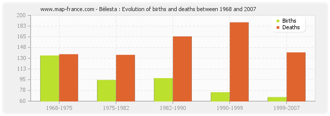 Bélesta : Evolution of births and deaths between 1968 and 2007