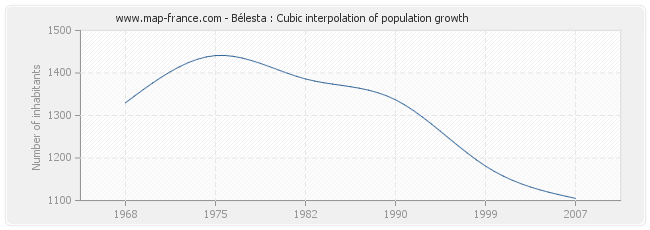 Bélesta : Cubic interpolation of population growth