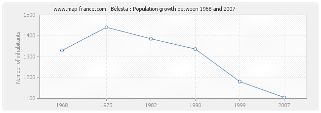 Population Bélesta