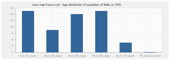 Age distribution of population of Belloc in 1999