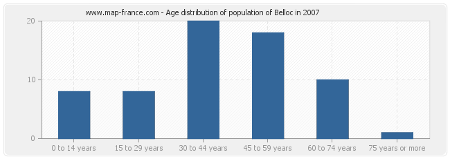 Age distribution of population of Belloc in 2007