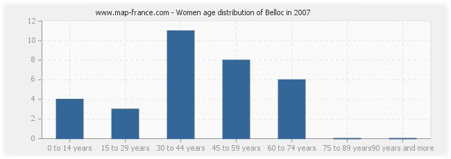 Women age distribution of Belloc in 2007