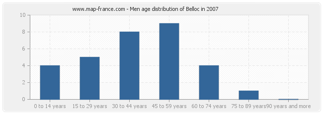 Men age distribution of Belloc in 2007