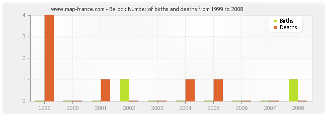 Belloc : Number of births and deaths from 1999 to 2008