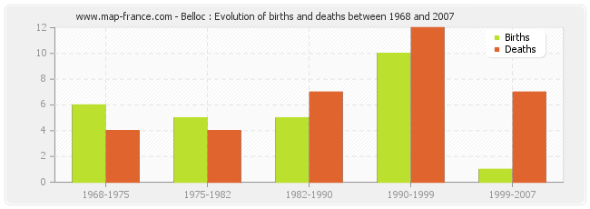 Belloc : Evolution of births and deaths between 1968 and 2007