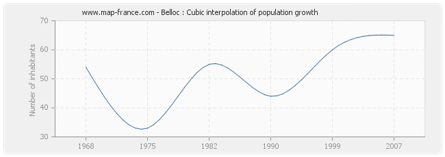 Belloc : Cubic interpolation of population growth