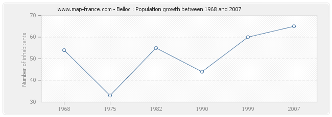 Population Belloc
