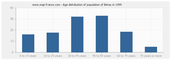 Age distribution of population of Bénac in 1999