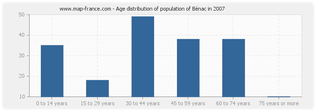 Age distribution of population of Bénac in 2007