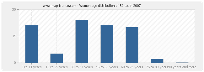 Women age distribution of Bénac in 2007