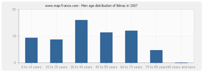 Men age distribution of Bénac in 2007