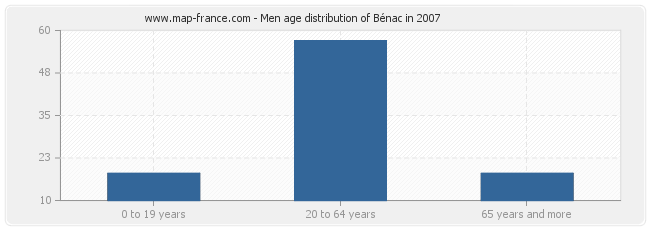 Men age distribution of Bénac in 2007