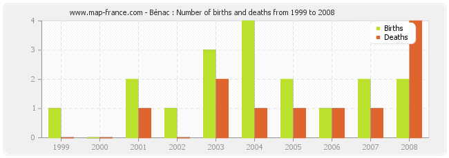 Bénac : Number of births and deaths from 1999 to 2008