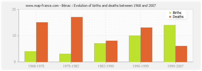 Bénac : Evolution of births and deaths between 1968 and 2007