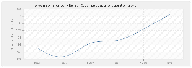Bénac : Cubic interpolation of population growth