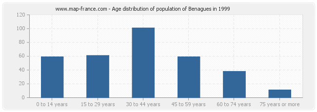 Age distribution of population of Benagues in 1999