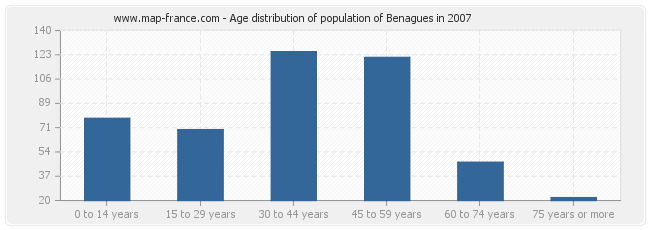Age distribution of population of Benagues in 2007