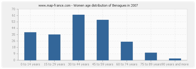 Women age distribution of Benagues in 2007