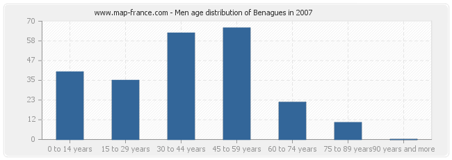 Men age distribution of Benagues in 2007