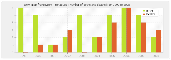 Benagues : Number of births and deaths from 1999 to 2008