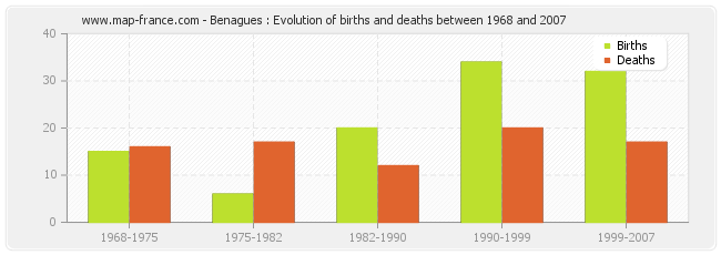 Benagues : Evolution of births and deaths between 1968 and 2007