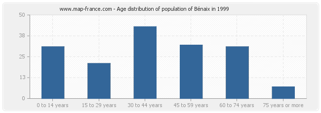 Age distribution of population of Bénaix in 1999