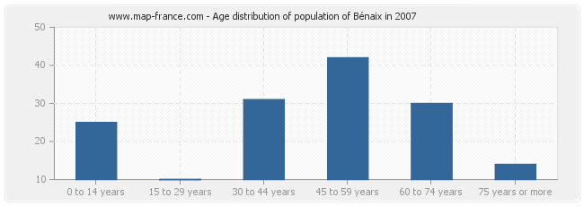 Age distribution of population of Bénaix in 2007