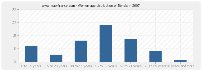 Women age distribution of Bénaix in 2007