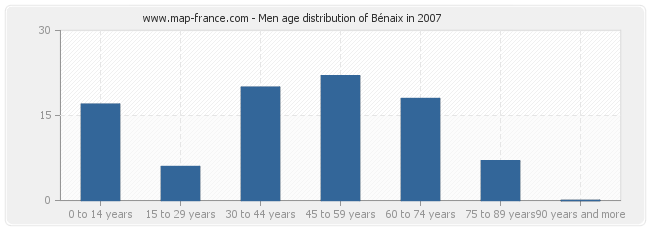 Men age distribution of Bénaix in 2007