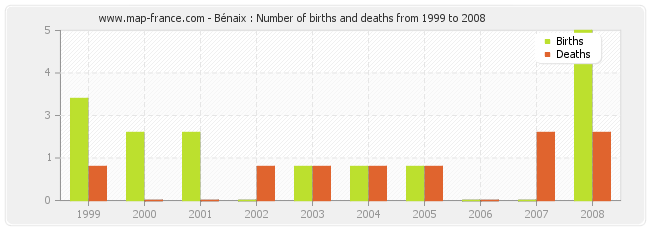 Bénaix : Number of births and deaths from 1999 to 2008