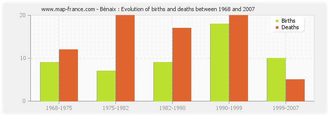 Bénaix : Evolution of births and deaths between 1968 and 2007