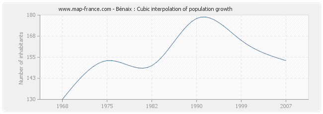 Bénaix : Cubic interpolation of population growth