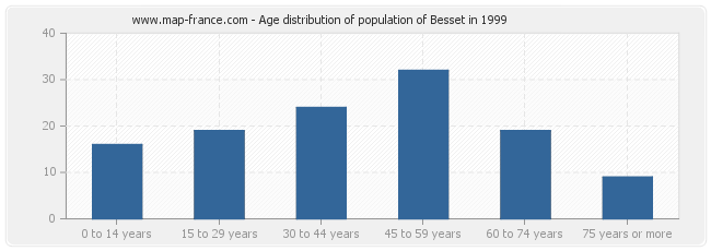 Age distribution of population of Besset in 1999