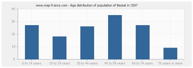 Age distribution of population of Besset in 2007