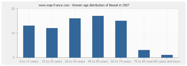 Women age distribution of Besset in 2007